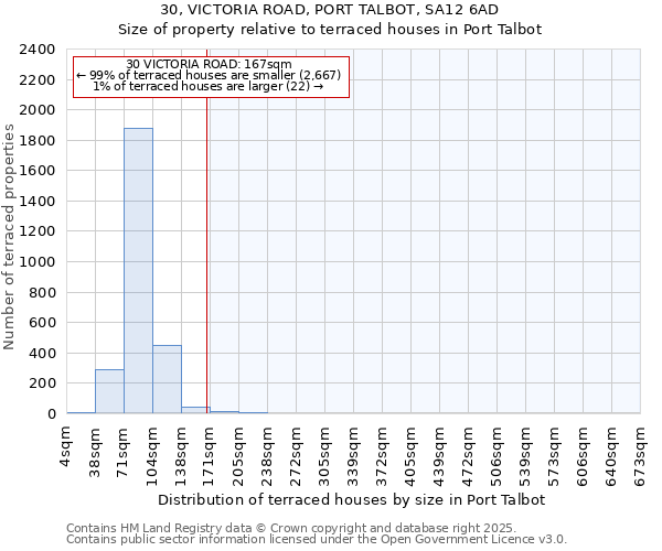 30, VICTORIA ROAD, PORT TALBOT, SA12 6AD: Size of property relative to terraced houses houses in Port Talbot