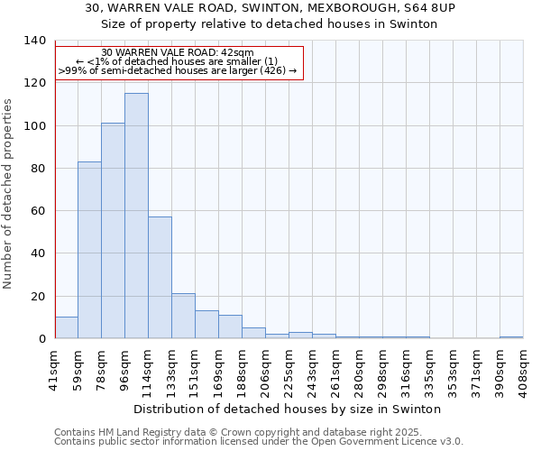 30, WARREN VALE ROAD, SWINTON, MEXBOROUGH, S64 8UP: Size of property relative to detached houses houses in Swinton