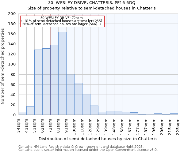 30, WESLEY DRIVE, CHATTERIS, PE16 6DQ: Size of property relative to semi-detached houses houses in Chatteris