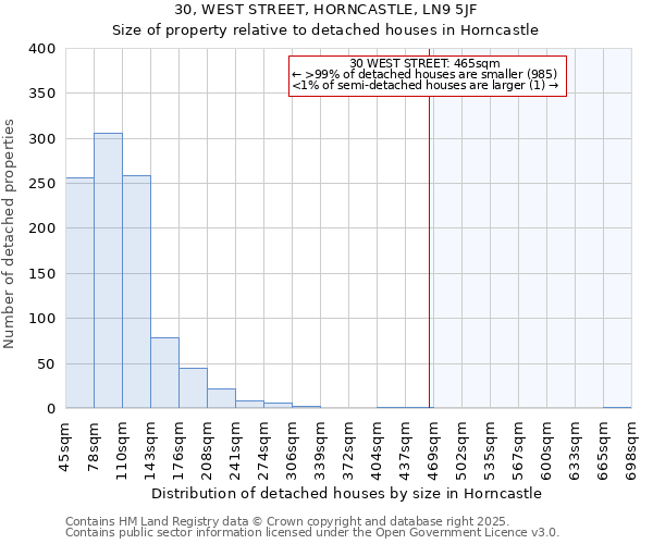 30, WEST STREET, HORNCASTLE, LN9 5JF: Size of property relative to detached houses houses in Horncastle