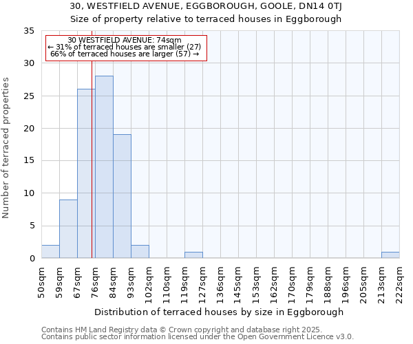 30, WESTFIELD AVENUE, EGGBOROUGH, GOOLE, DN14 0TJ: Size of property relative to terraced houses houses in Eggborough