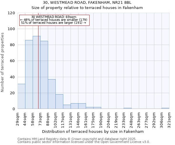 30, WESTMEAD ROAD, FAKENHAM, NR21 8BL: Size of property relative to terraced houses houses in Fakenham