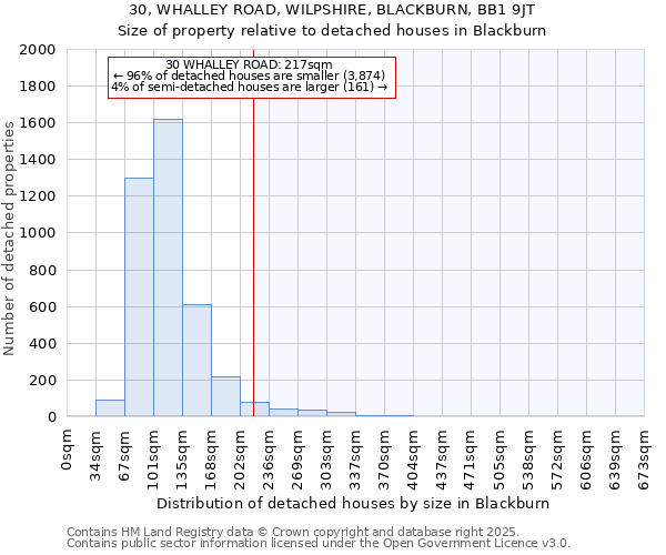 30, WHALLEY ROAD, WILPSHIRE, BLACKBURN, BB1 9JT: Size of property relative to detached houses houses in Blackburn