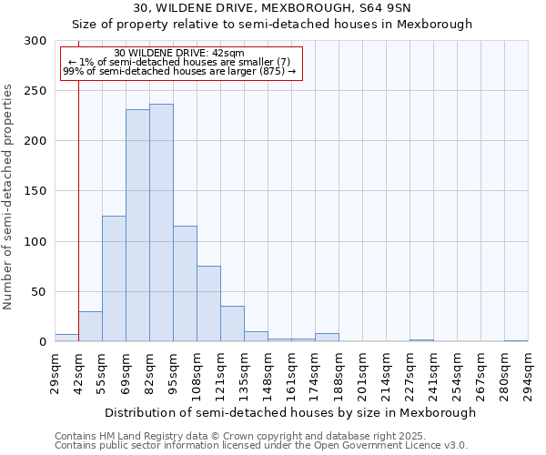 30, WILDENE DRIVE, MEXBOROUGH, S64 9SN: Size of property relative to semi-detached houses houses in Mexborough
