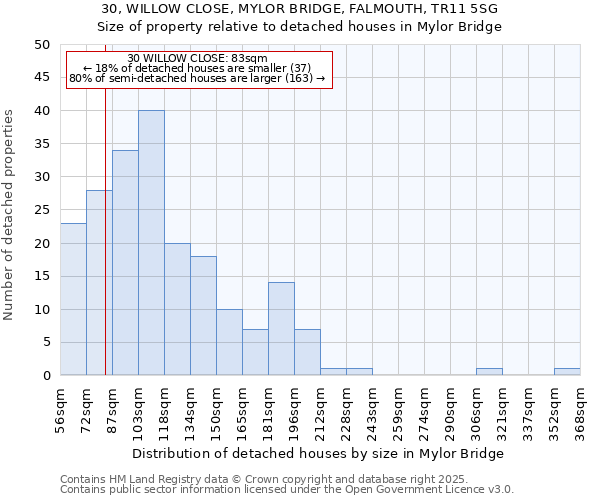 30, WILLOW CLOSE, MYLOR BRIDGE, FALMOUTH, TR11 5SG: Size of property relative to detached houses houses in Mylor Bridge