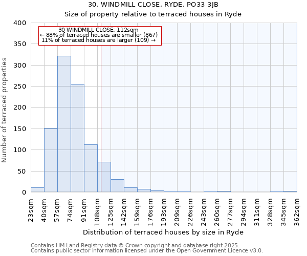 30, WINDMILL CLOSE, RYDE, PO33 3JB: Size of property relative to terraced houses houses in Ryde