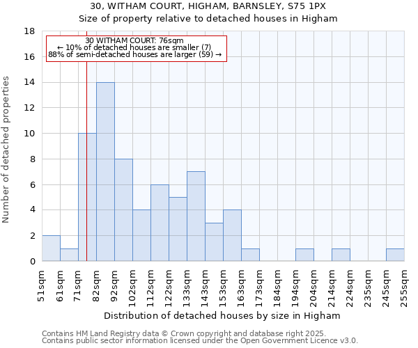 30, WITHAM COURT, HIGHAM, BARNSLEY, S75 1PX: Size of property relative to detached houses houses in Higham