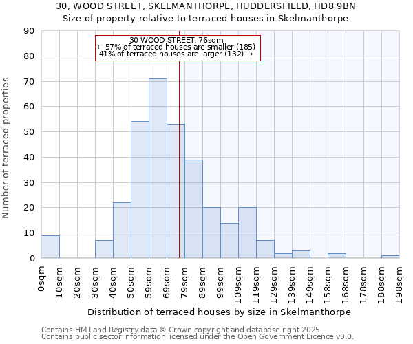 30, WOOD STREET, SKELMANTHORPE, HUDDERSFIELD, HD8 9BN: Size of property relative to terraced houses houses in Skelmanthorpe