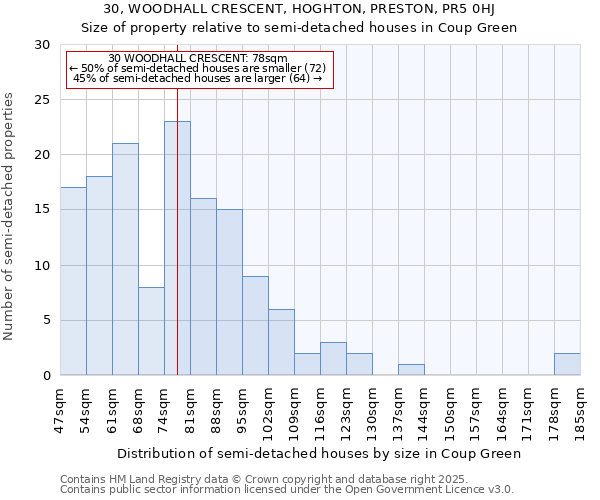 30, WOODHALL CRESCENT, HOGHTON, PRESTON, PR5 0HJ: Size of property relative to semi-detached houses houses in Coup Green