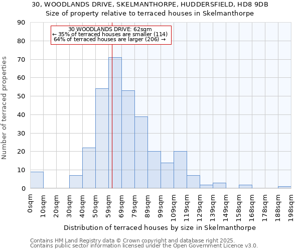 30, WOODLANDS DRIVE, SKELMANTHORPE, HUDDERSFIELD, HD8 9DB: Size of property relative to terraced houses houses in Skelmanthorpe