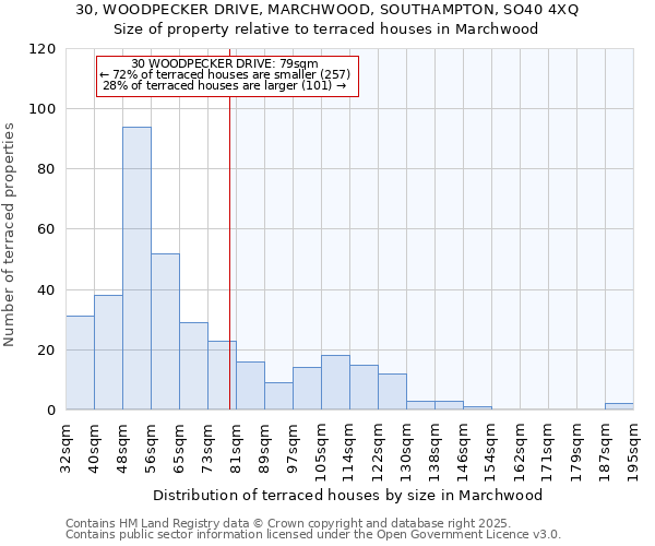 30, WOODPECKER DRIVE, MARCHWOOD, SOUTHAMPTON, SO40 4XQ: Size of property relative to terraced houses houses in Marchwood