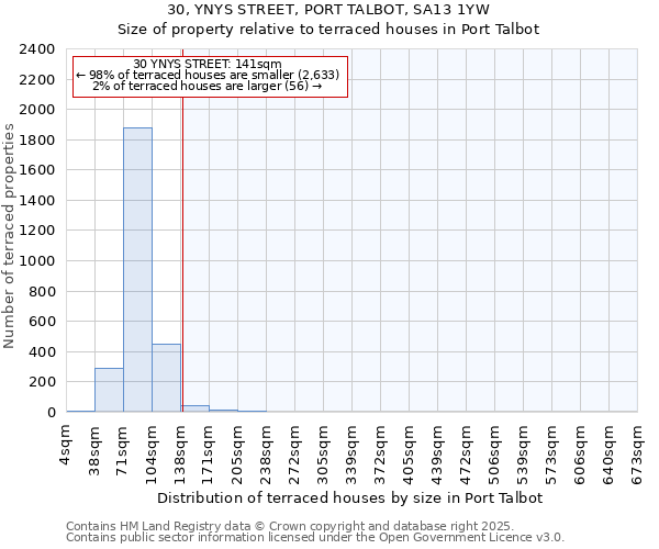 30, YNYS STREET, PORT TALBOT, SA13 1YW: Size of property relative to terraced houses houses in Port Talbot