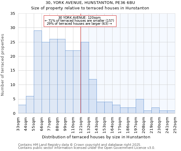 30, YORK AVENUE, HUNSTANTON, PE36 6BU: Size of property relative to terraced houses houses in Hunstanton