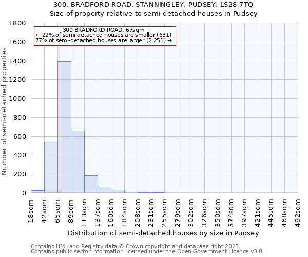 300, BRADFORD ROAD, STANNINGLEY, PUDSEY, LS28 7TQ: Size of property relative to semi-detached houses houses in Pudsey