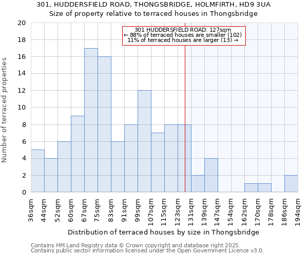 301, HUDDERSFIELD ROAD, THONGSBRIDGE, HOLMFIRTH, HD9 3UA: Size of property relative to terraced houses houses in Thongsbridge