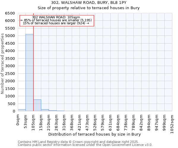 302, WALSHAW ROAD, BURY, BL8 1PY: Size of property relative to terraced houses houses in Bury