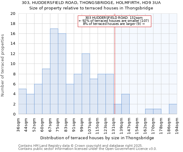 303, HUDDERSFIELD ROAD, THONGSBRIDGE, HOLMFIRTH, HD9 3UA: Size of property relative to terraced houses houses in Thongsbridge