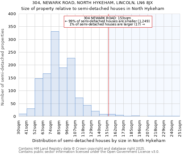 304, NEWARK ROAD, NORTH HYKEHAM, LINCOLN, LN6 8JX: Size of property relative to semi-detached houses houses in North Hykeham