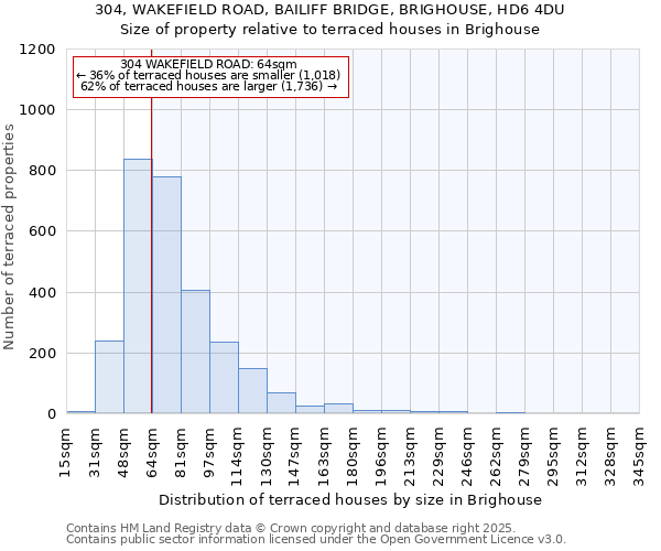 304, WAKEFIELD ROAD, BAILIFF BRIDGE, BRIGHOUSE, HD6 4DU: Size of property relative to terraced houses houses in Brighouse