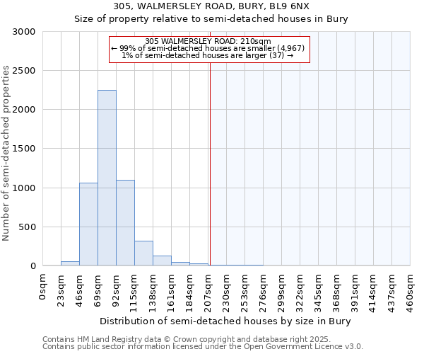 305, WALMERSLEY ROAD, BURY, BL9 6NX: Size of property relative to semi-detached houses houses in Bury