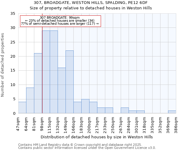 307, BROADGATE, WESTON HILLS, SPALDING, PE12 6DF: Size of property relative to detached houses houses in Weston Hills