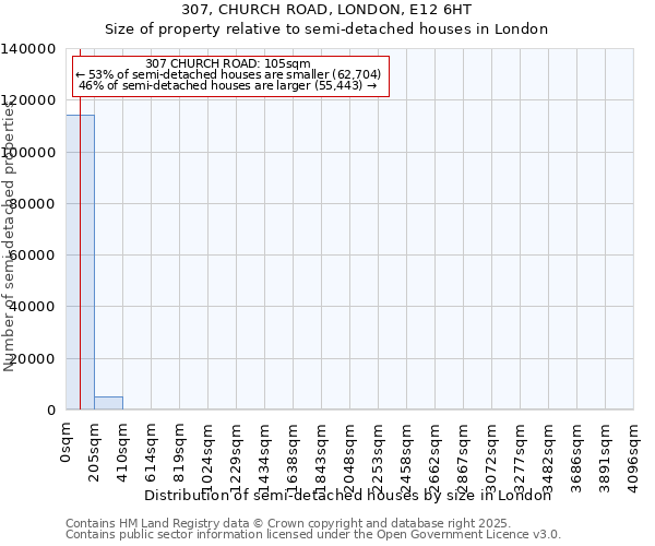 307, CHURCH ROAD, LONDON, E12 6HT: Size of property relative to semi-detached houses houses in London