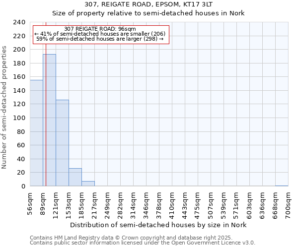 307, REIGATE ROAD, EPSOM, KT17 3LT: Size of property relative to semi-detached houses houses in Nork