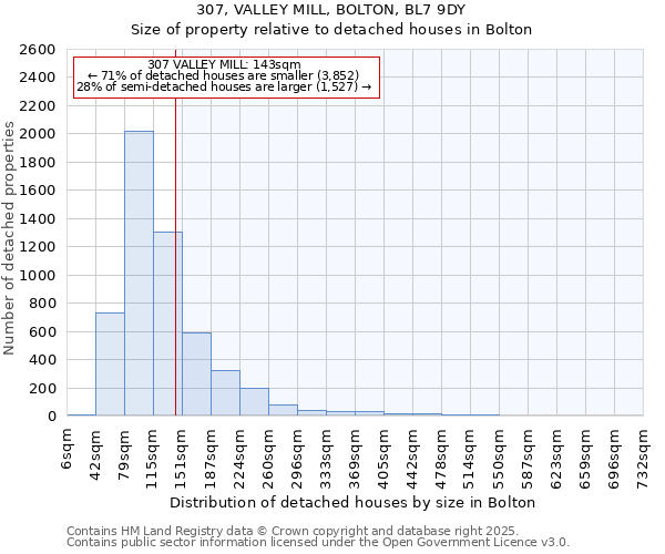 307, VALLEY MILL, BOLTON, BL7 9DY: Size of property relative to detached houses houses in Bolton