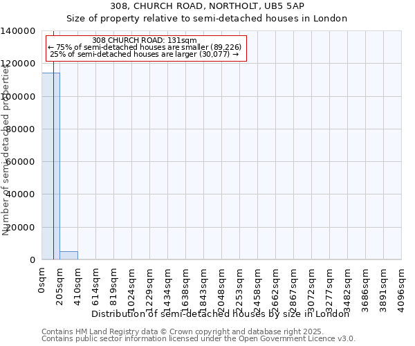 308, CHURCH ROAD, NORTHOLT, UB5 5AP: Size of property relative to semi-detached houses houses in London