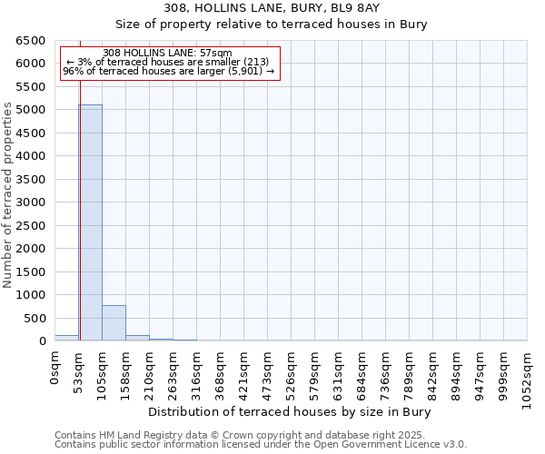 308, HOLLINS LANE, BURY, BL9 8AY: Size of property relative to terraced houses houses in Bury