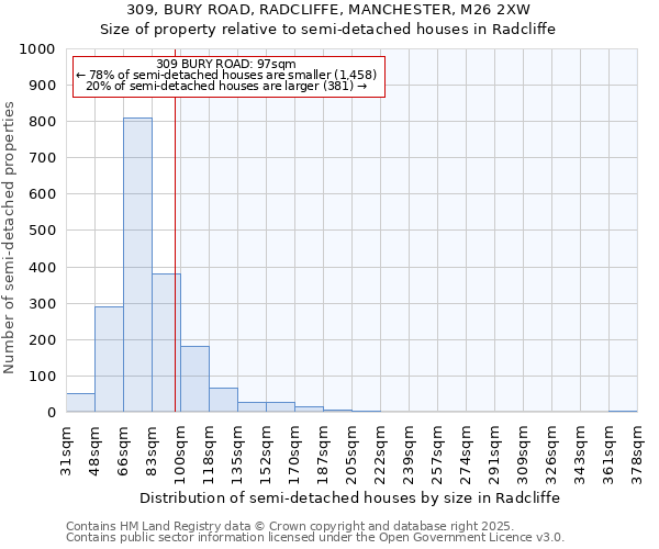 309, BURY ROAD, RADCLIFFE, MANCHESTER, M26 2XW: Size of property relative to semi-detached houses houses in Radcliffe