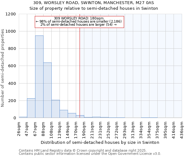 309, WORSLEY ROAD, SWINTON, MANCHESTER, M27 0AS: Size of property relative to semi-detached houses houses in Swinton