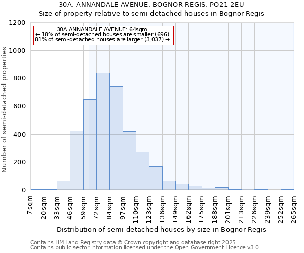 30A, ANNANDALE AVENUE, BOGNOR REGIS, PO21 2EU: Size of property relative to semi-detached houses houses in Bognor Regis