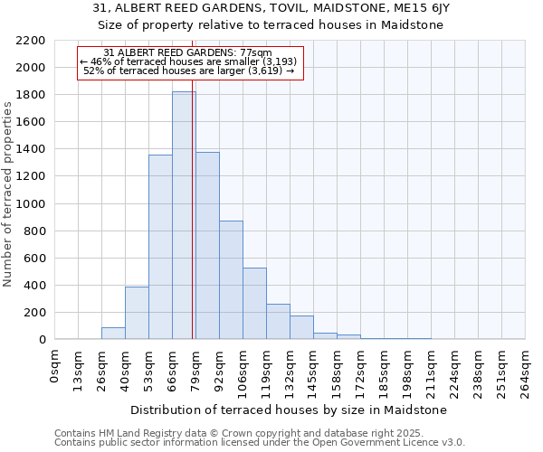 31, ALBERT REED GARDENS, TOVIL, MAIDSTONE, ME15 6JY: Size of property relative to terraced houses houses in Maidstone