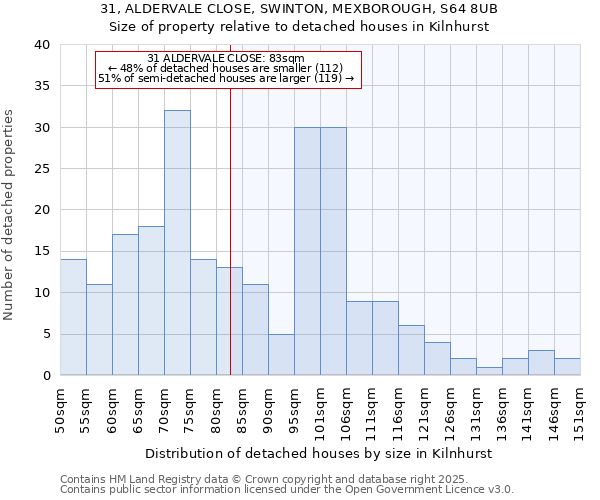31, ALDERVALE CLOSE, SWINTON, MEXBOROUGH, S64 8UB: Size of property relative to detached houses houses in Kilnhurst