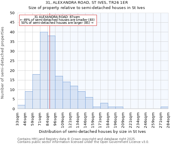 31, ALEXANDRA ROAD, ST IVES, TR26 1ER: Size of property relative to semi-detached houses houses in St Ives