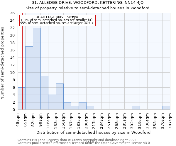 31, ALLEDGE DRIVE, WOODFORD, KETTERING, NN14 4JQ: Size of property relative to semi-detached houses houses in Woodford