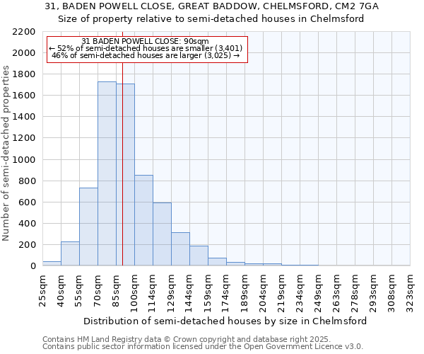 31, BADEN POWELL CLOSE, GREAT BADDOW, CHELMSFORD, CM2 7GA: Size of property relative to semi-detached houses houses in Chelmsford