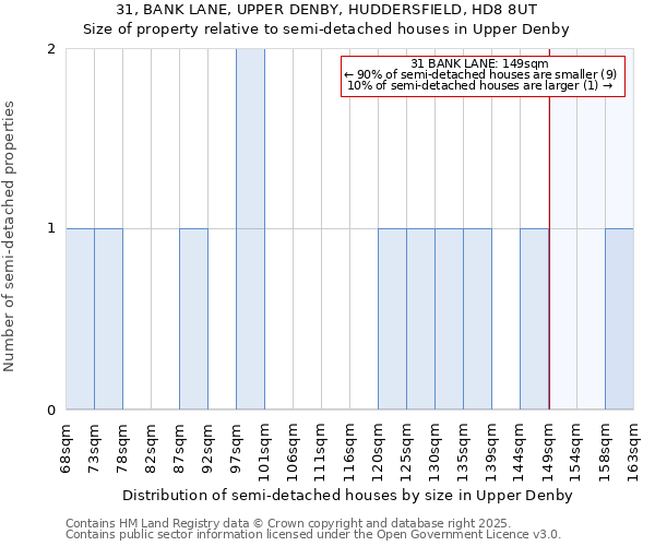 31, BANK LANE, UPPER DENBY, HUDDERSFIELD, HD8 8UT: Size of property relative to semi-detached houses houses in Upper Denby