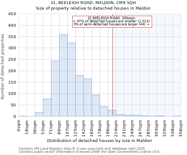 31, BEELEIGH ROAD, MALDON, CM9 5QH: Size of property relative to detached houses houses in Maldon
