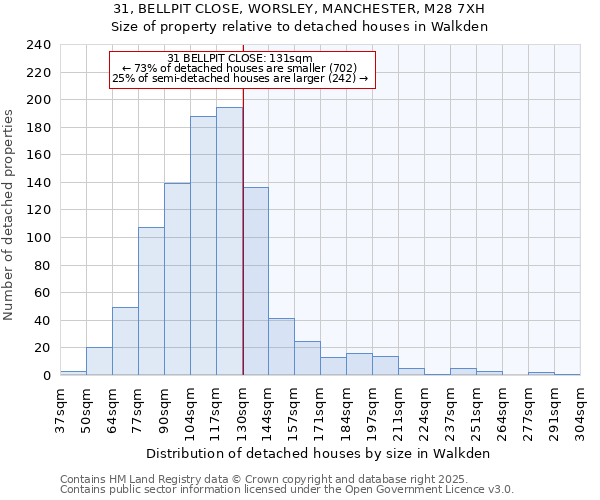31, BELLPIT CLOSE, WORSLEY, MANCHESTER, M28 7XH: Size of property relative to detached houses houses in Walkden