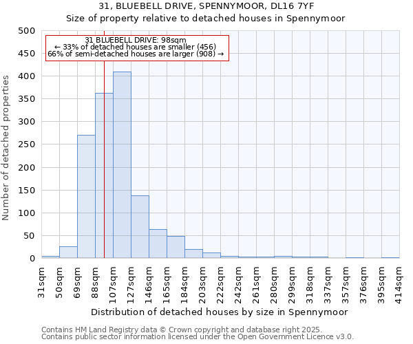 31, BLUEBELL DRIVE, SPENNYMOOR, DL16 7YF: Size of property relative to detached houses houses in Spennymoor