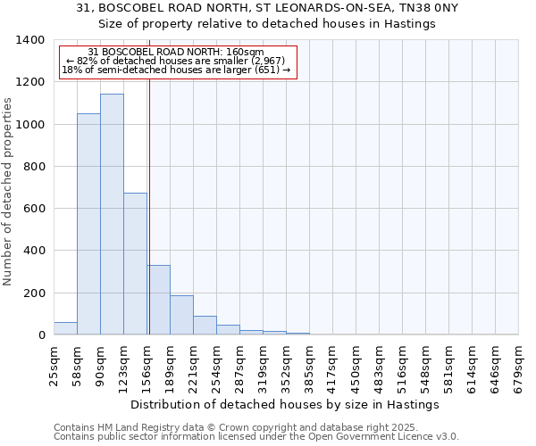 31, BOSCOBEL ROAD NORTH, ST LEONARDS-ON-SEA, TN38 0NY: Size of property relative to detached houses houses in Hastings