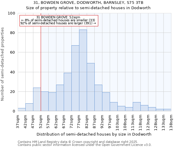 31, BOWDEN GROVE, DODWORTH, BARNSLEY, S75 3TB: Size of property relative to semi-detached houses houses in Dodworth