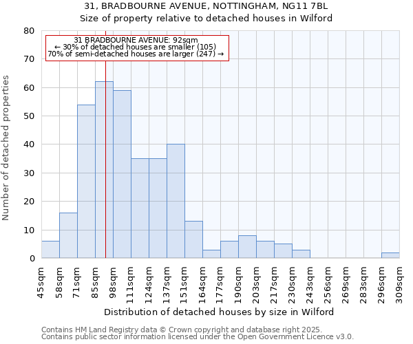31, BRADBOURNE AVENUE, NOTTINGHAM, NG11 7BL: Size of property relative to detached houses houses in Wilford