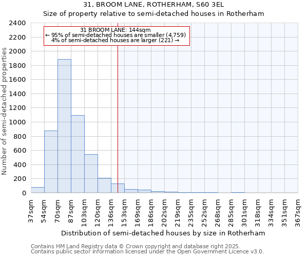 31, BROOM LANE, ROTHERHAM, S60 3EL: Size of property relative to semi-detached houses houses in Rotherham