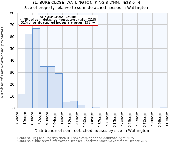 31, BURE CLOSE, WATLINGTON, KING'S LYNN, PE33 0TN: Size of property relative to semi-detached houses houses in Watlington