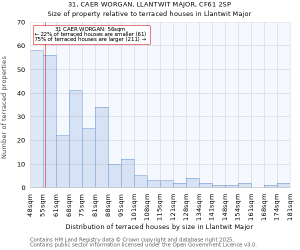 31, CAER WORGAN, LLANTWIT MAJOR, CF61 2SP: Size of property relative to terraced houses houses in Llantwit Major