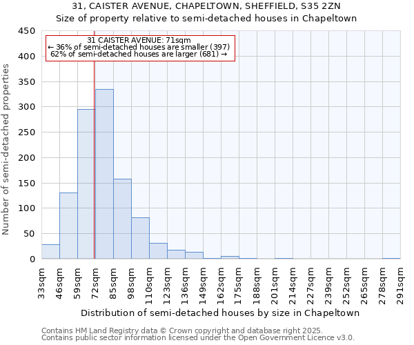 31, CAISTER AVENUE, CHAPELTOWN, SHEFFIELD, S35 2ZN: Size of property relative to semi-detached houses houses in Chapeltown