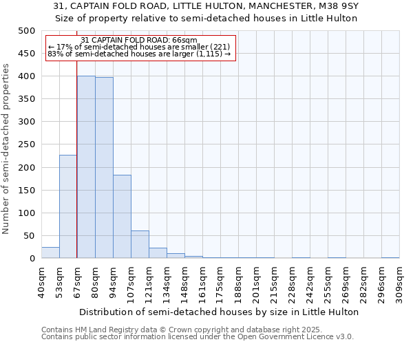 31, CAPTAIN FOLD ROAD, LITTLE HULTON, MANCHESTER, M38 9SY: Size of property relative to semi-detached houses houses in Little Hulton